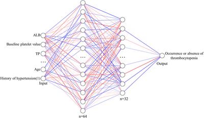 Prediction of risk factors for linezolid-induced thrombocytopenia based on neural network model